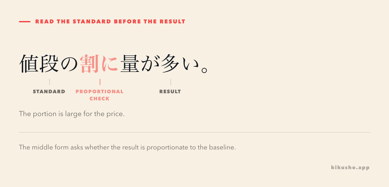 The sentence 値段の割に量が多い labels the price as the standard, 割に as the proportional check and the large portion as the result.