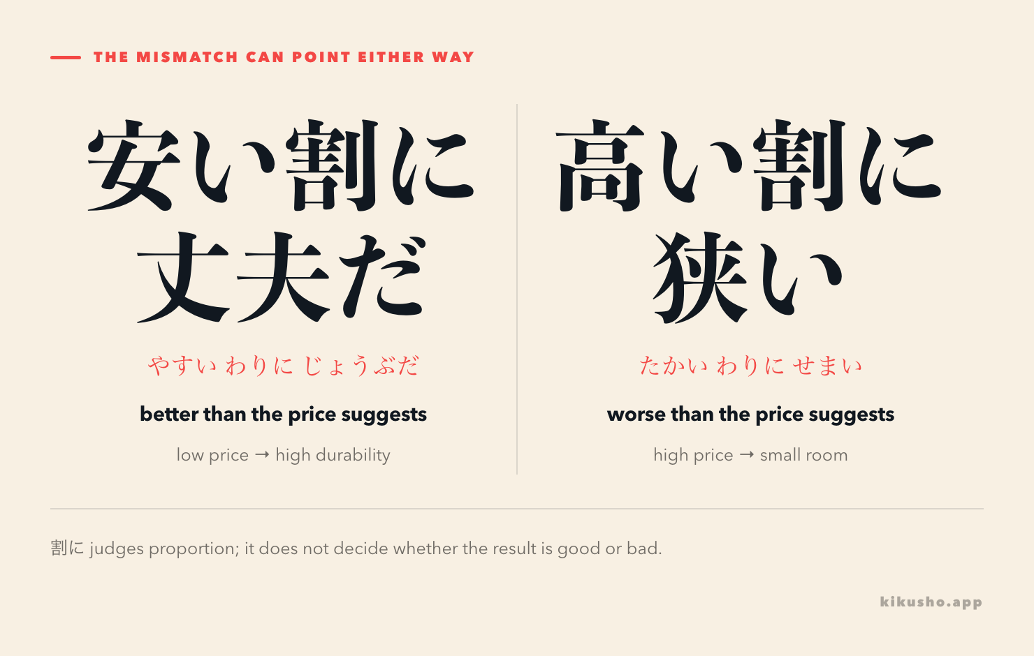 Two panels show 割に with a favourable result beyond a low-price standard and an unfavourable result below a high-price standard.