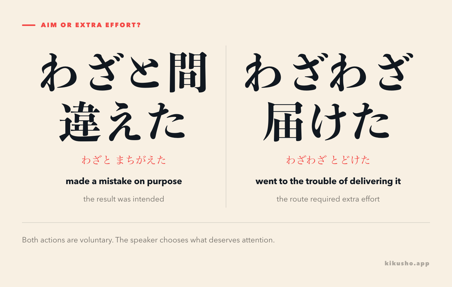 Two panels contrast an intentional mistake marked by わざと with a helpful delivery that required extra effort marked by わざわざ.