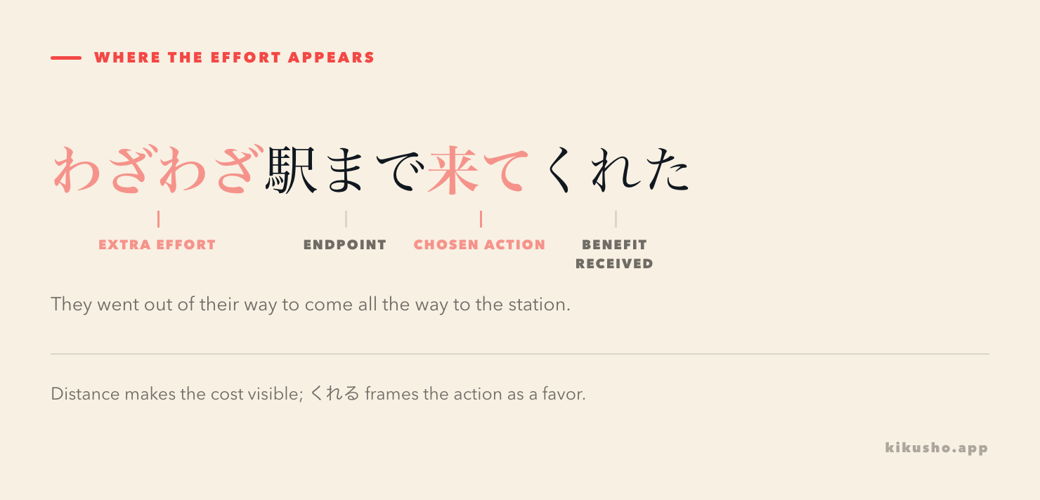 The sentence わざわざ駅まで来てくれた labels the extra effort, its endpoint, the chosen action and the benefit received.