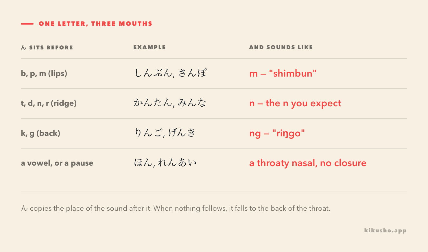 A table showing how ん changes sound by what follows it: before b, p, m it is m; before t, d, n it is n; before k, g it is ng; before a vowel or a pause it is a throaty nasal, with example words for each.
