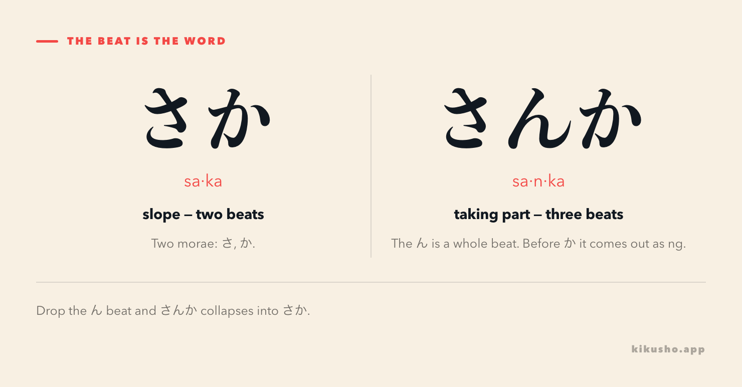 Two panels comparing さか, said as two beats sa-ka meaning slope, with さんか, said as three beats sa-n-ka meaning participation; the extra beat is the ん, which before か comes out as ng.