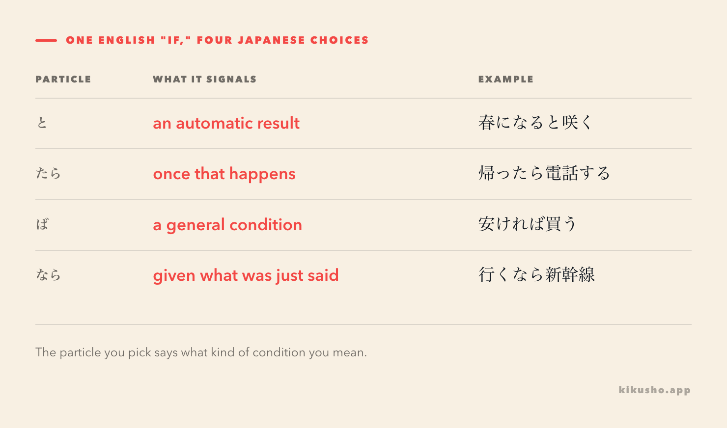 A grid of と, たら, ば and なら, each with what it signals and a short example, showing one English "if" splitting into four Japanese choices.