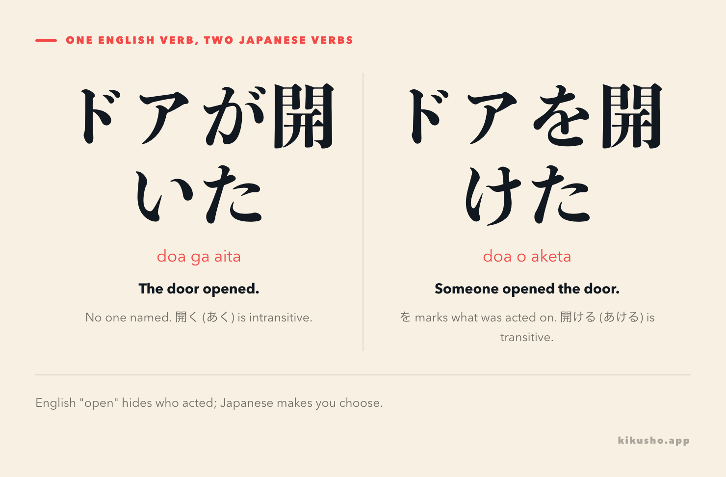 Two panels: ドアが開いた, "the door opened," with no one named; and ドアを開けた, "someone opened the door," where を marks what was acted on.