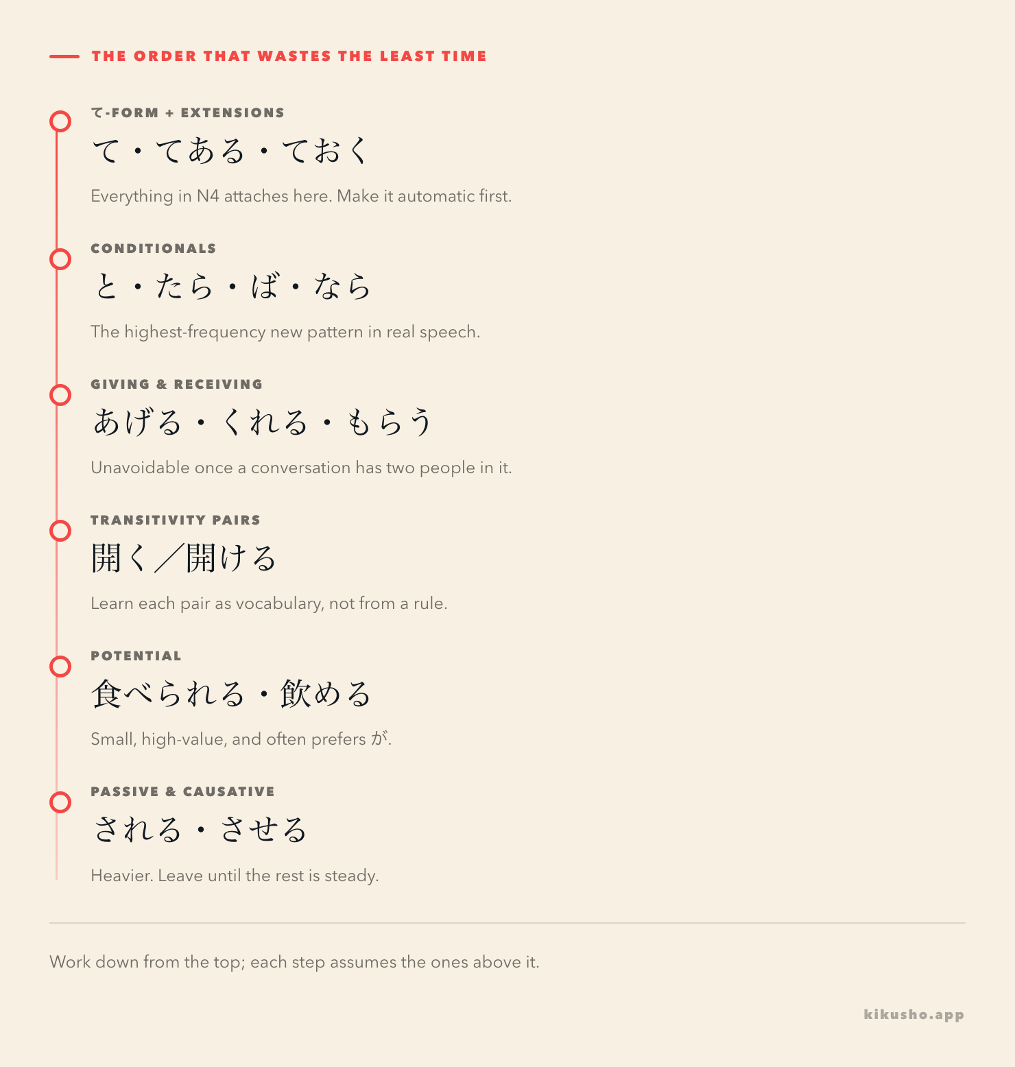 A study order from the て-form at the top down through conditionals, giving and receiving, transitivity pairs, the potential form, and passive and causative, each step noting why it sits where it does.