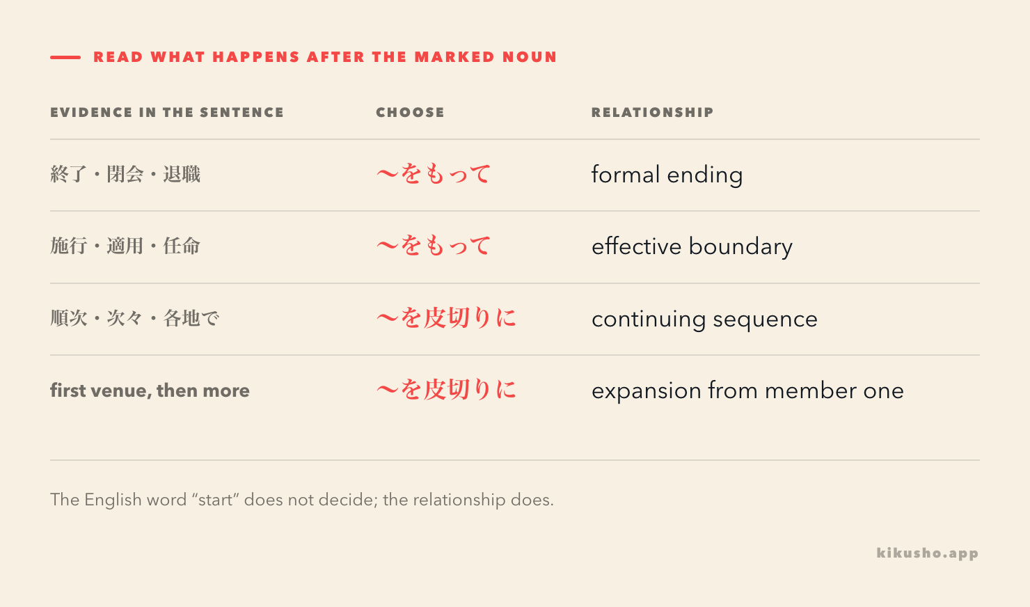 Four diagnostics for choosing the form: official line, conclusion or effective date point to をもって; a first member plus later related members points to を皮切りに.