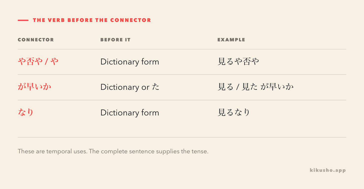 Three connectors compared by their preceding verb form and typical scene.