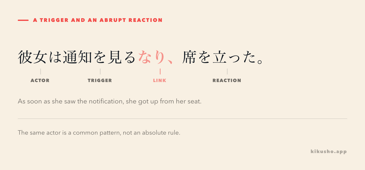 A temporal なり sentence divided into actor, trigger, connector and reaction.
