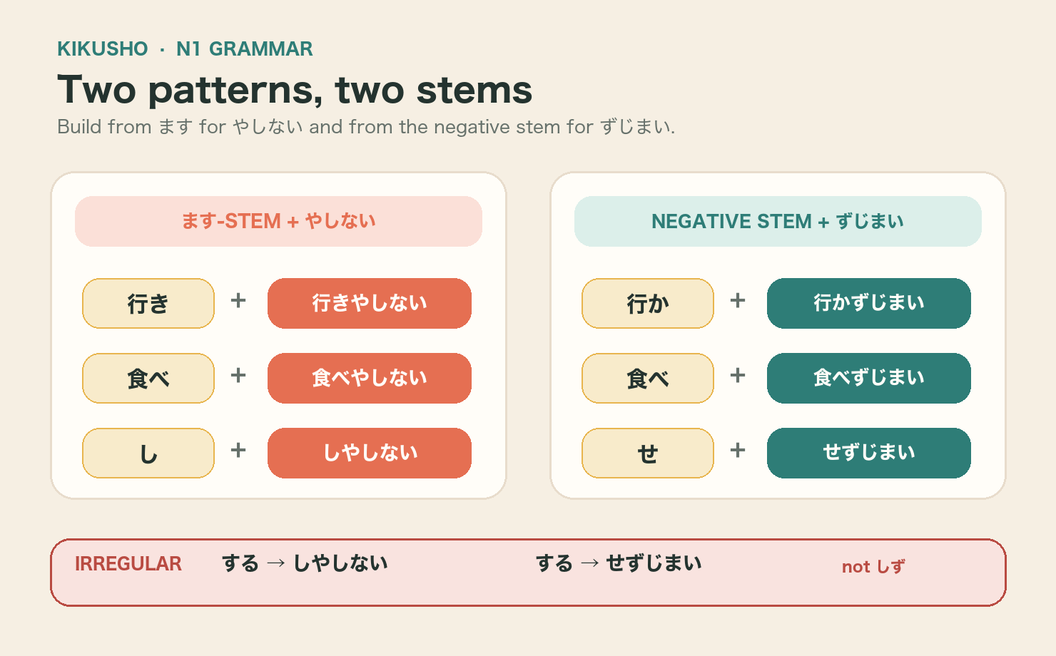 A form builder contrasts the ます-stem for やしない with the negative stem plus ず for ずじまい, including する and 来る.