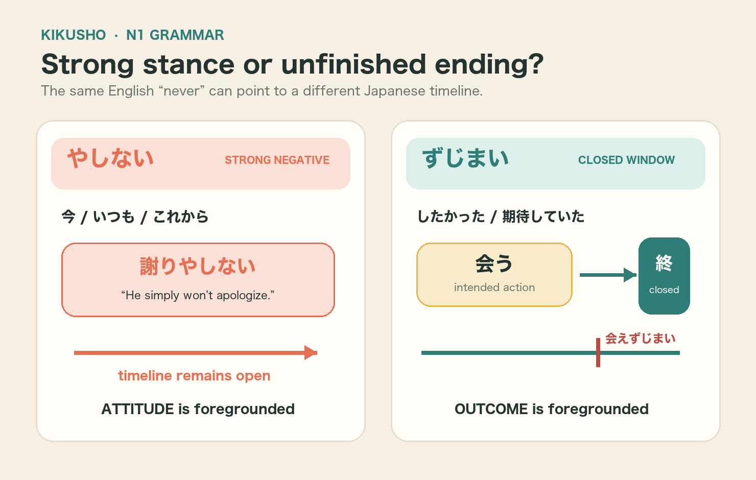 A split timeline contrasts an emotionally forceful negative with an open future and an expected action whose opportunity closes before completion.