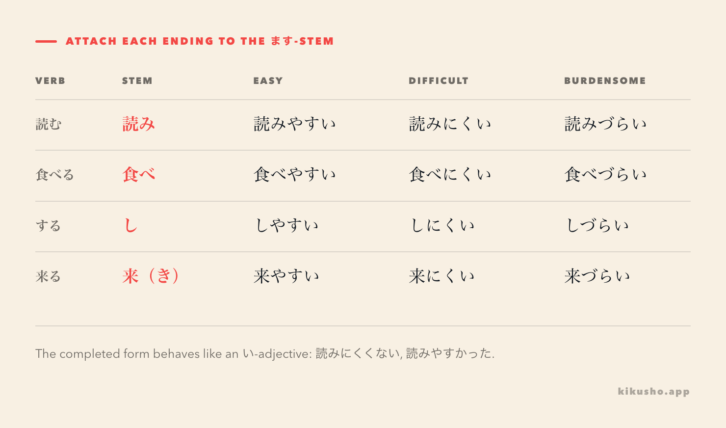 A grid changes 読む, 食べる, する and 来る into their ます-stems before adding やすい, にくい and づらい.