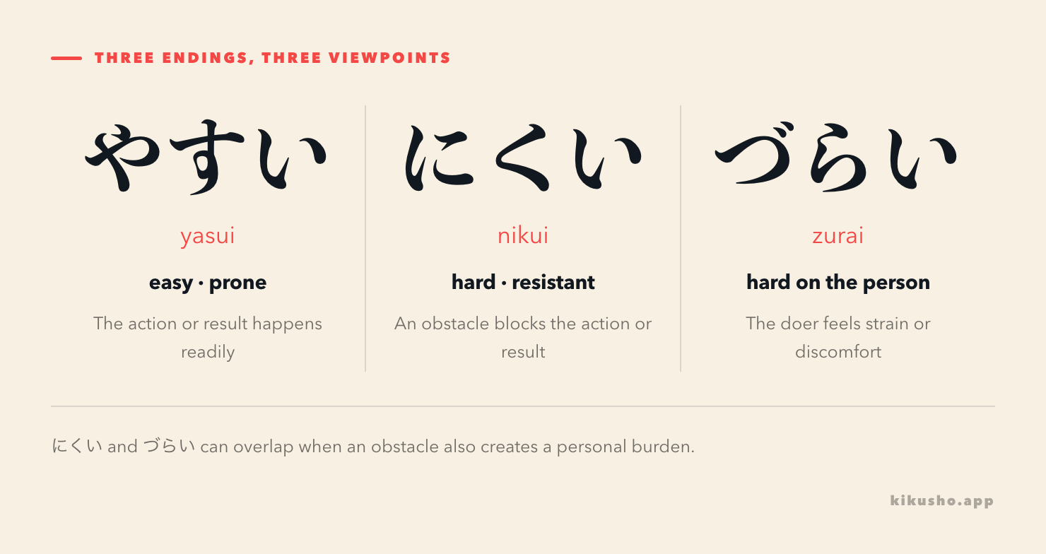 Three panels compare やすい for ease or tendency, にくい for difficulty or resistance, and づらい for strain felt by the person.