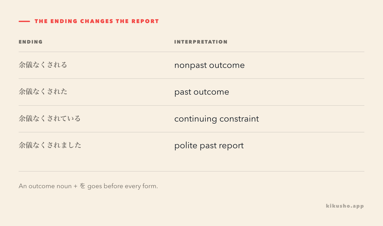 Four endings of を余儀なく, contrasting nonpast, past, a continuing condition and polite past.
