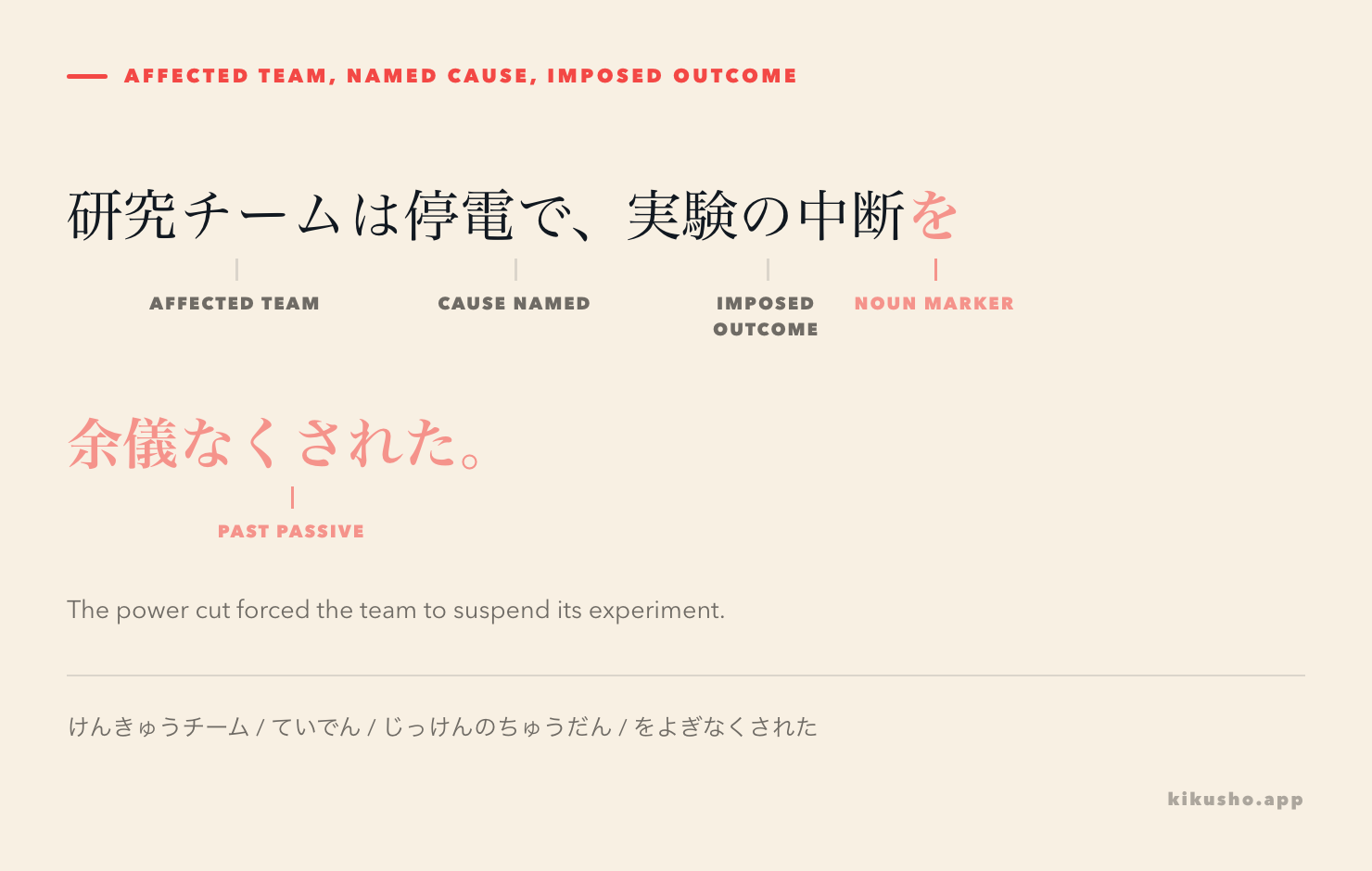 The research sentence divided into affected team, power-cut cause, experiment suspension, を and the past passive ending.