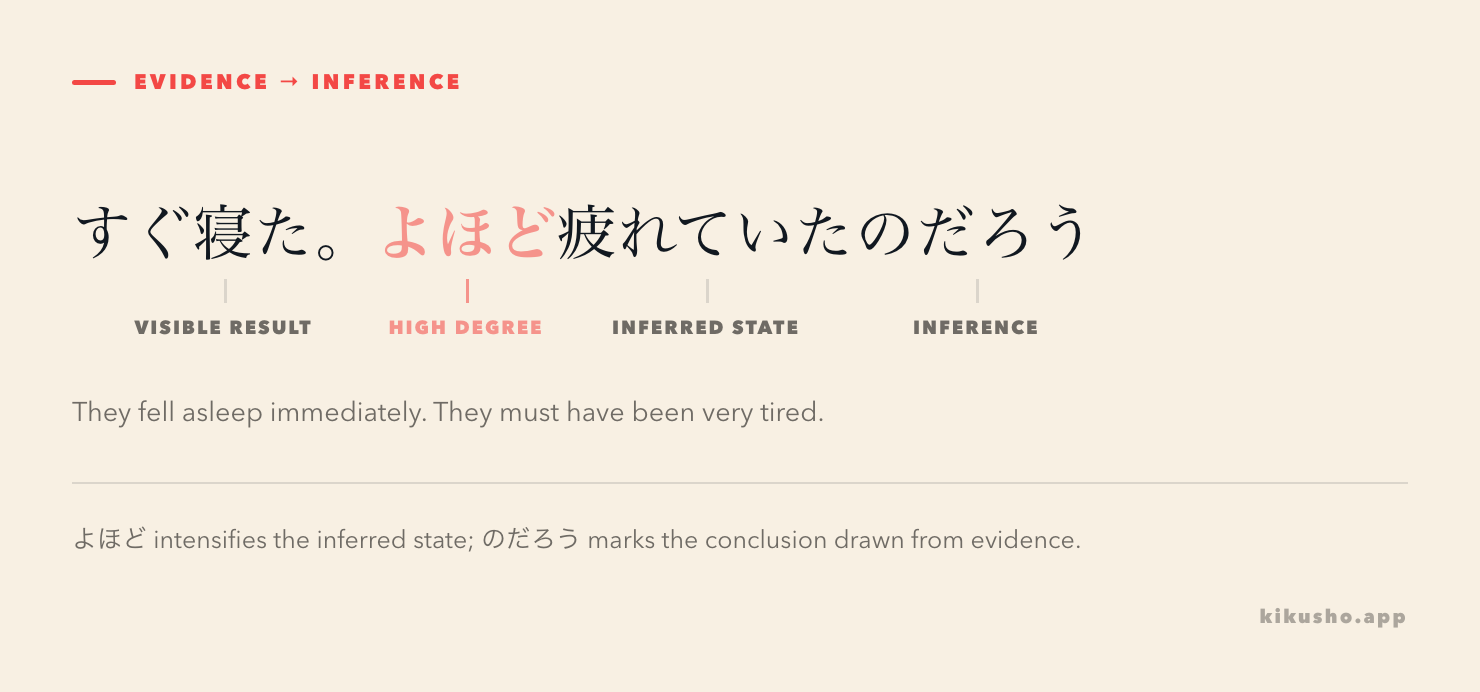 An annotated sentence shows the visible result, the high-degree marker, the inferred state and the speaker's inference ending.