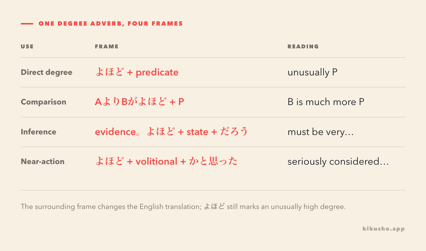 A grid maps よほど and よっぽど to direct degree, comparison, inference and near-action frames.