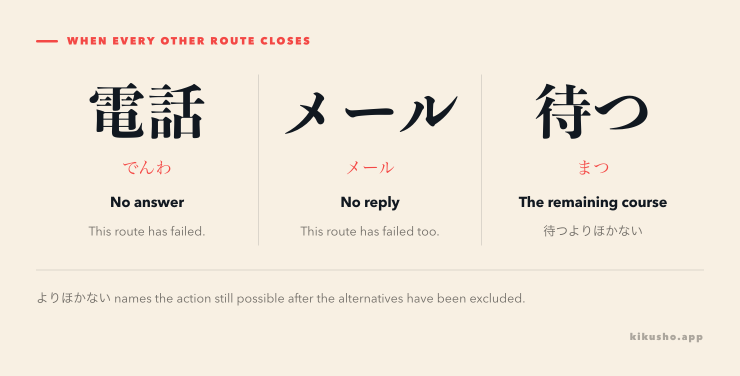 A narrowing path shows several unavailable options and one remaining action followed by よりほかない.