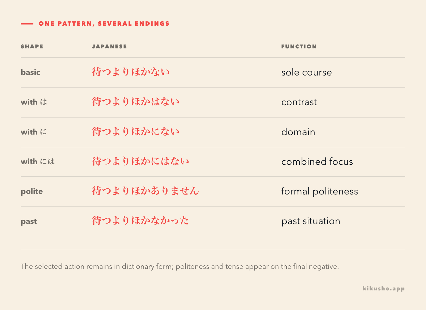 A grid shows よりほかない with は, に and には, plus polite and past endings.