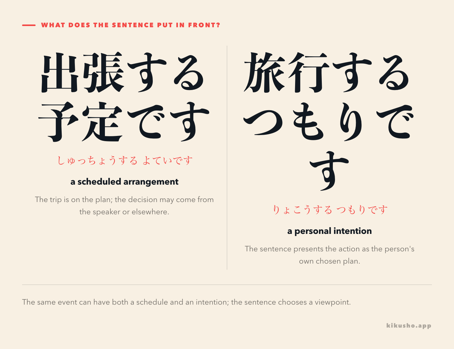 Two panels contrast 出張する予定です, an arrangement on a schedule, with 旅行するつもりです, a personal intention.