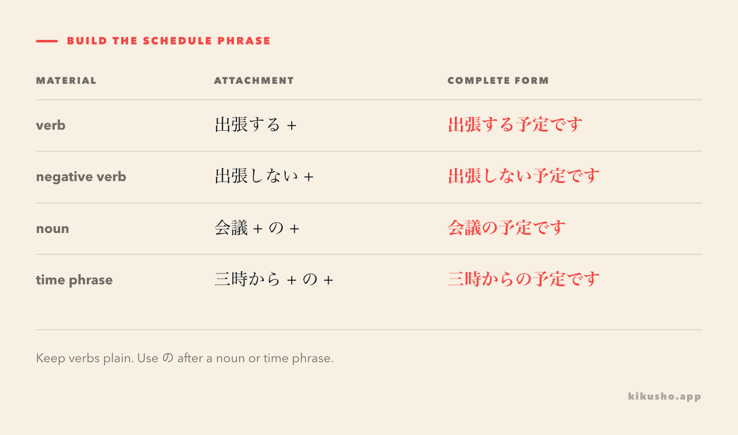 A four-row grid shows dictionary-form verbs, nai-form verbs, nouns with の, and time phrases with の before 予定です.