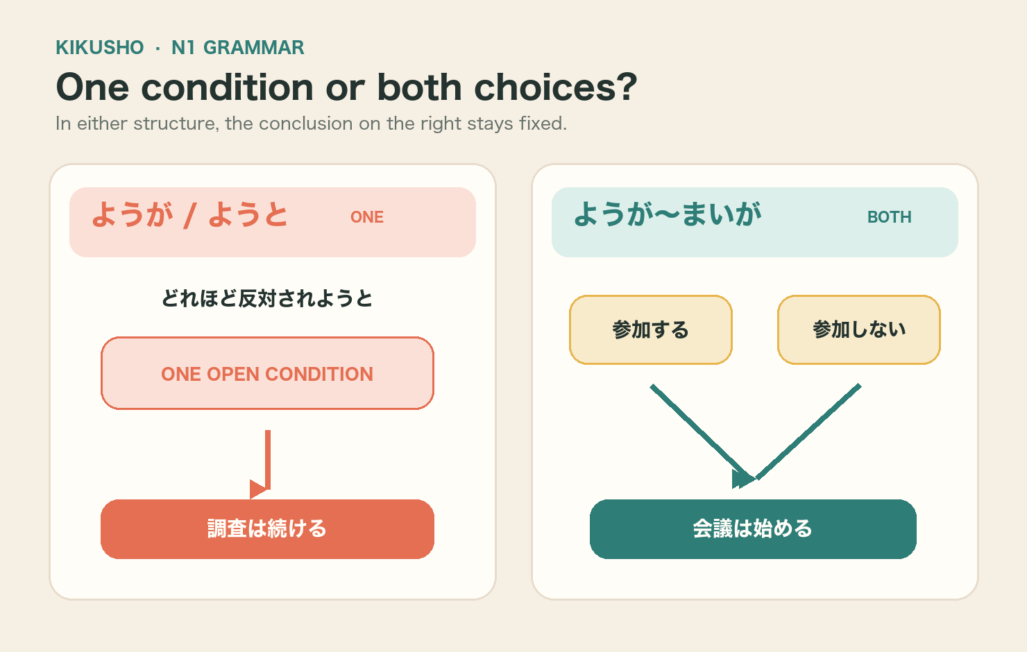 A condition map shows one extreme condition and a two-branch affirmative-negative pair converging on the same unchanged conclusion.