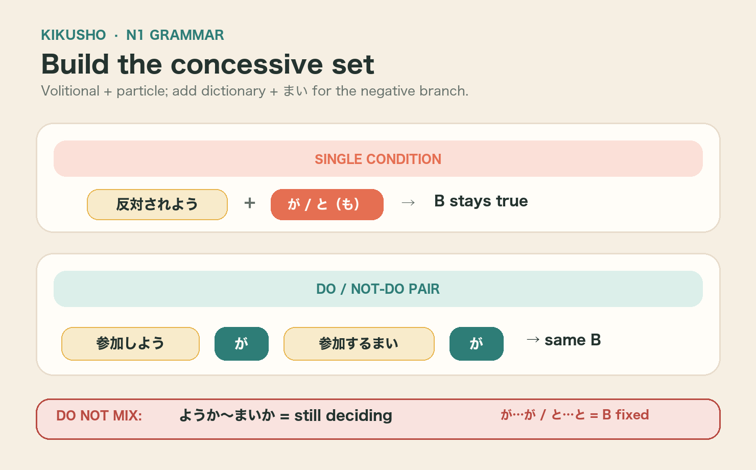 A formation map builds the single volitional concessive and the matched affirmative-negative pair, including する and 来る.