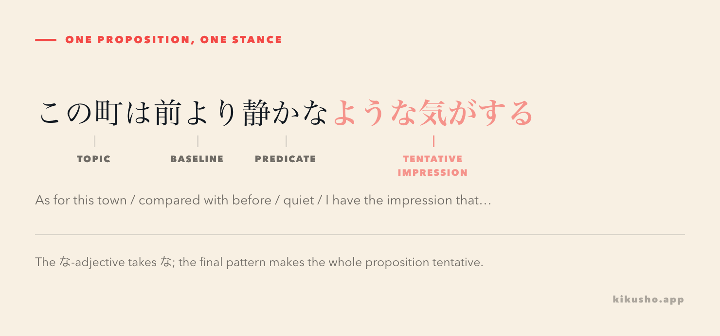 Four labeled parts in この町は前より静かなような気がする: topic, baseline, proposition and tentative impression.
