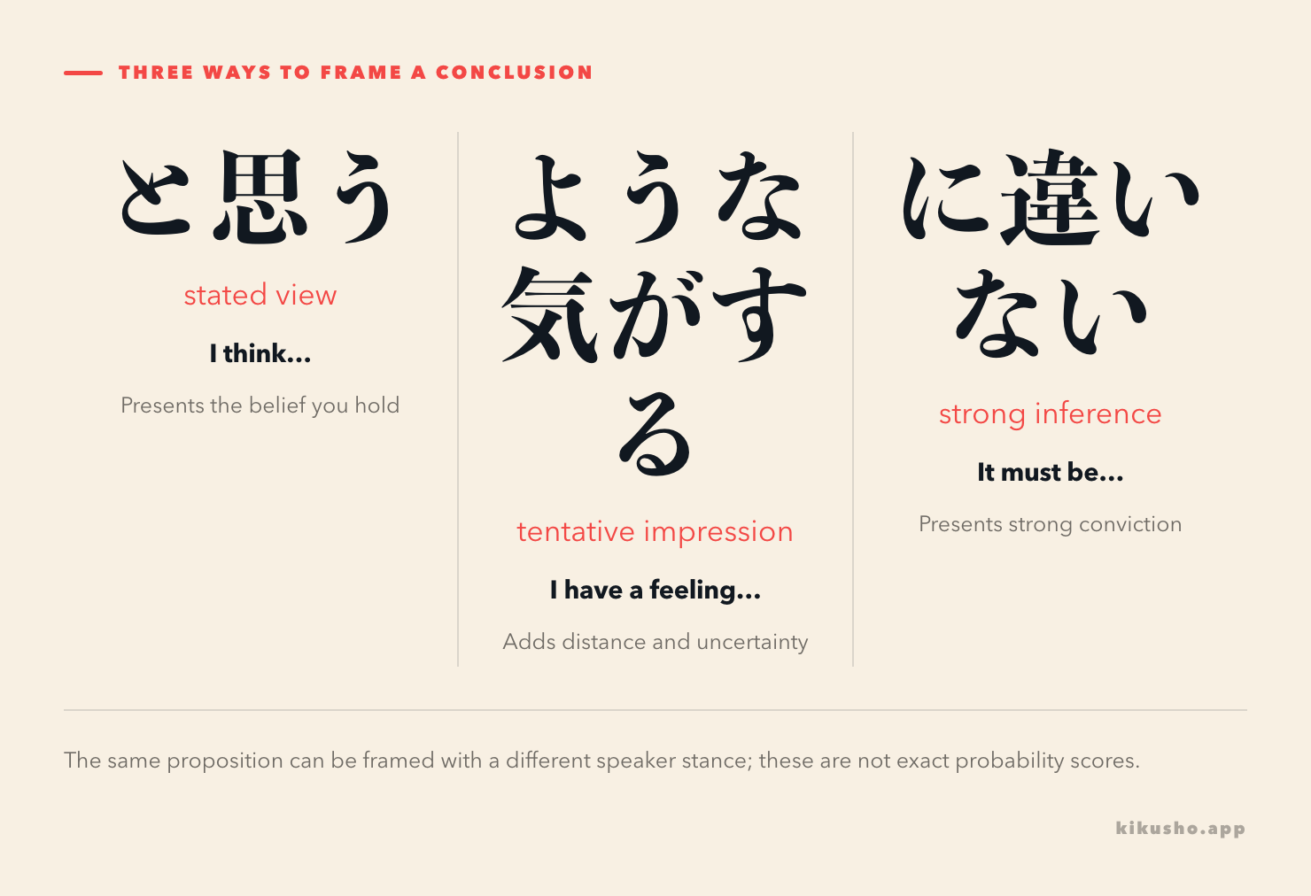 Three Japanese endings arranged as a stated view, a tentative impression and a strong inference.