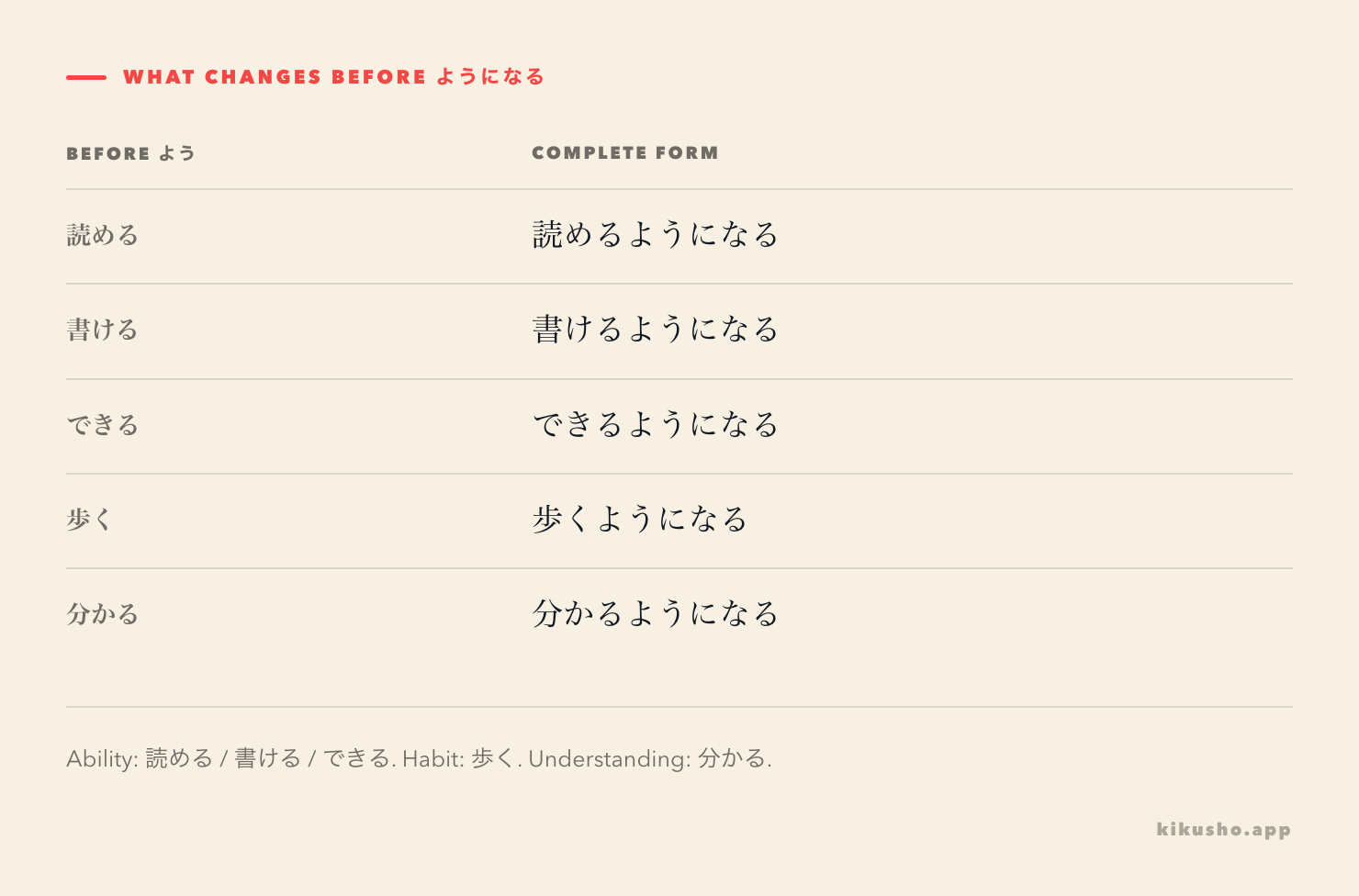 A five-row form table pairing 読める, 書ける, できる, 歩く and 分かる with ようになる and identifying ability, habit or understanding.