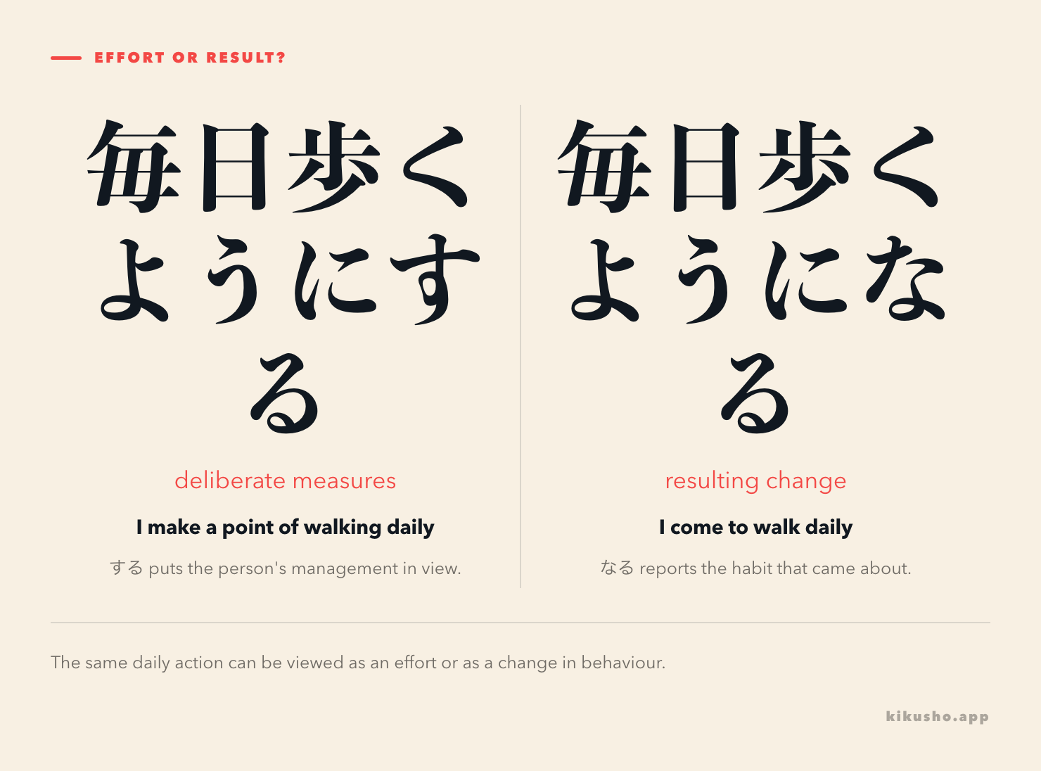 Two panels contrast 毎日歩くようにする, deliberate management, with 毎日歩くようになる, the change that results.