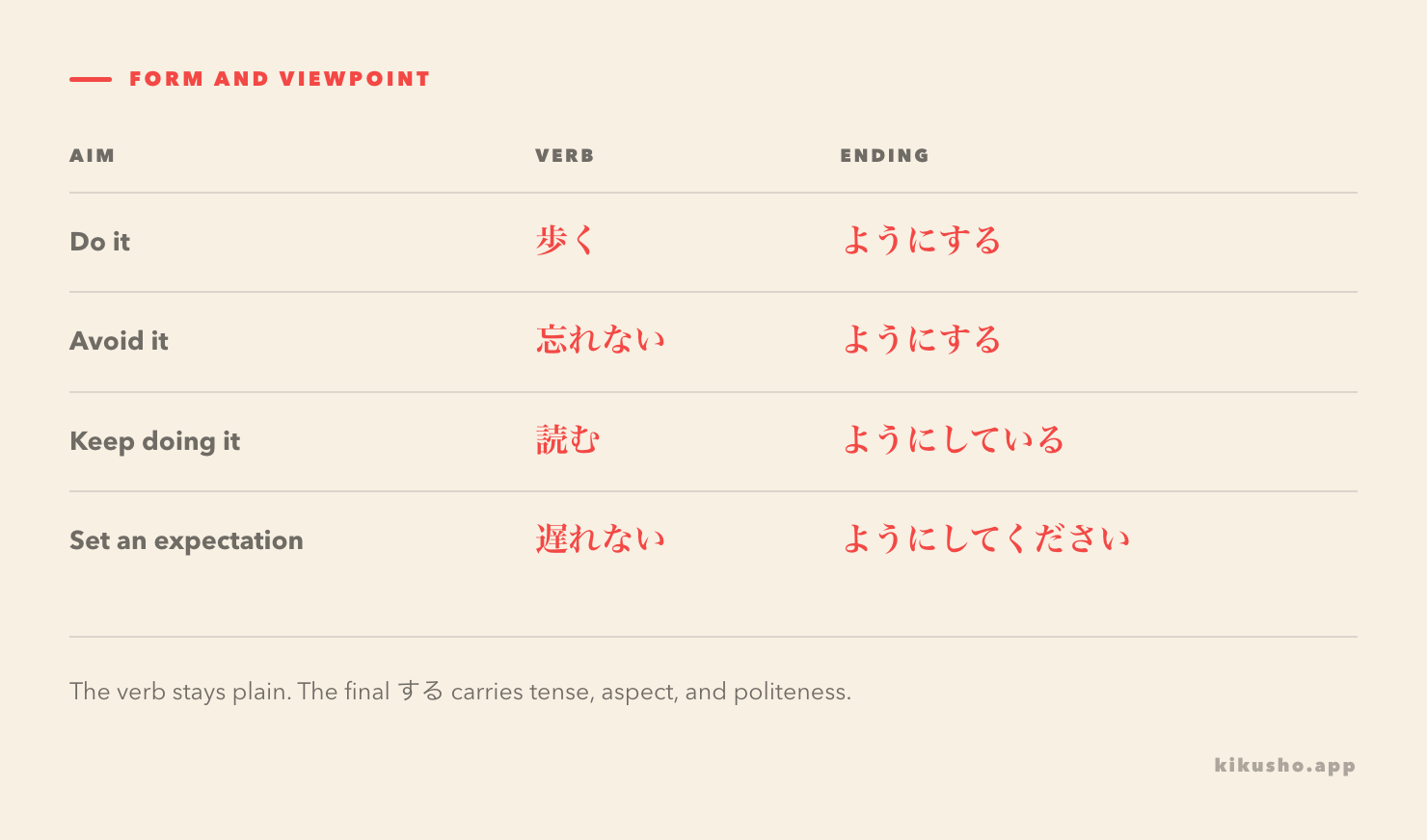 A four-row grid shows dictionary-form and nai-form verbs before ようにする, ようにしている, and ようにしてください.