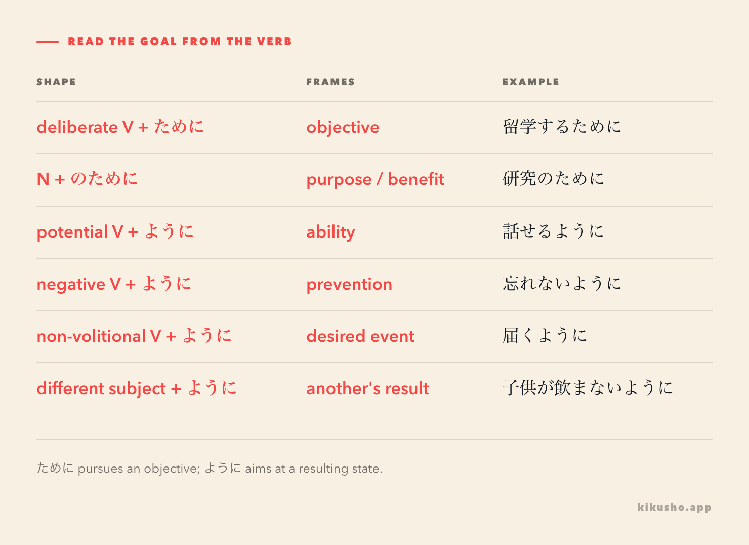 A six-row map showing deliberate verbs and nouns before ために, and potential, negative, non-volitional, and different-subject clauses before ように.