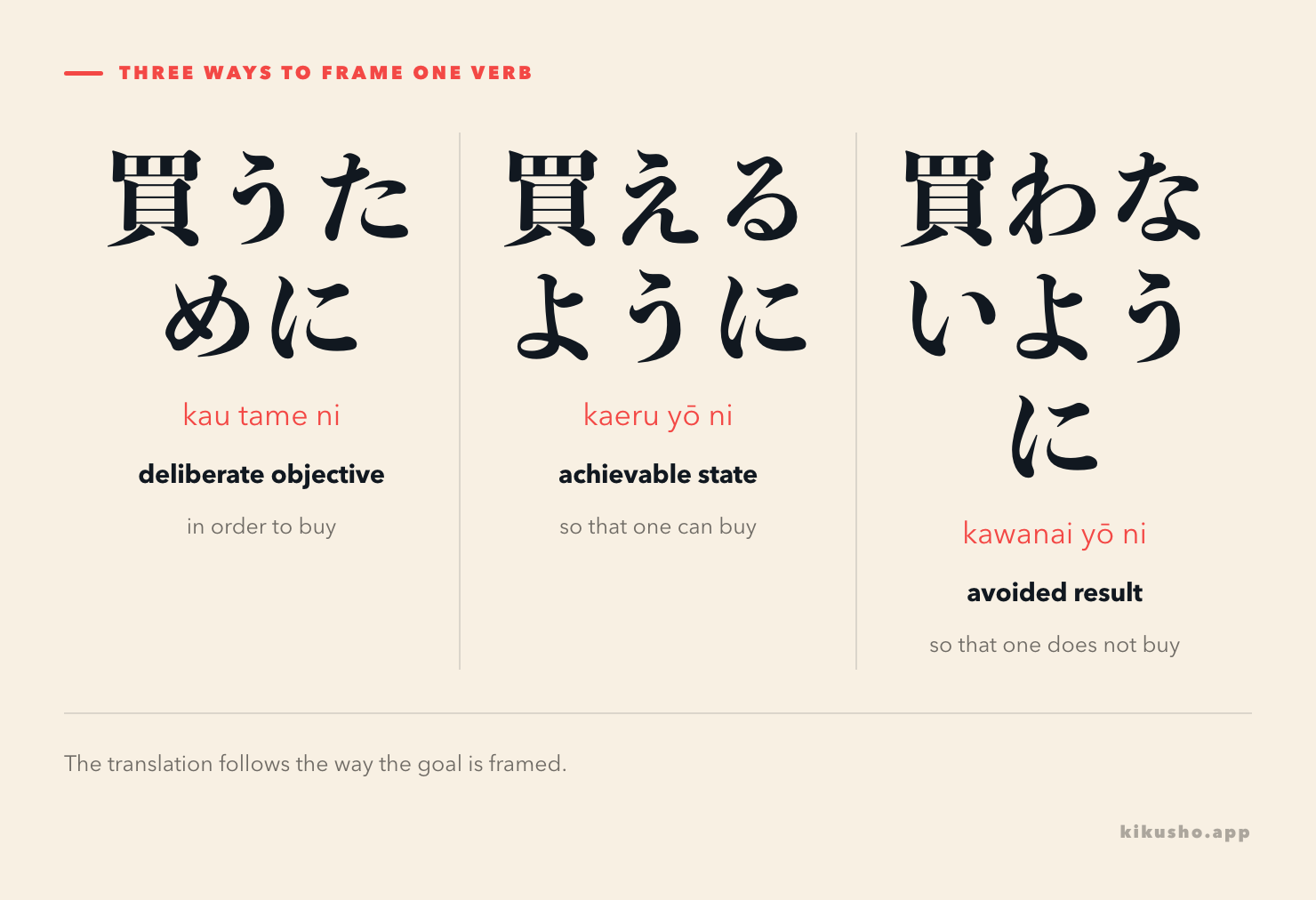 Three panels comparing 買うために as a deliberate objective, 買えるように as an achievable state, and 買わないように as an avoided result.