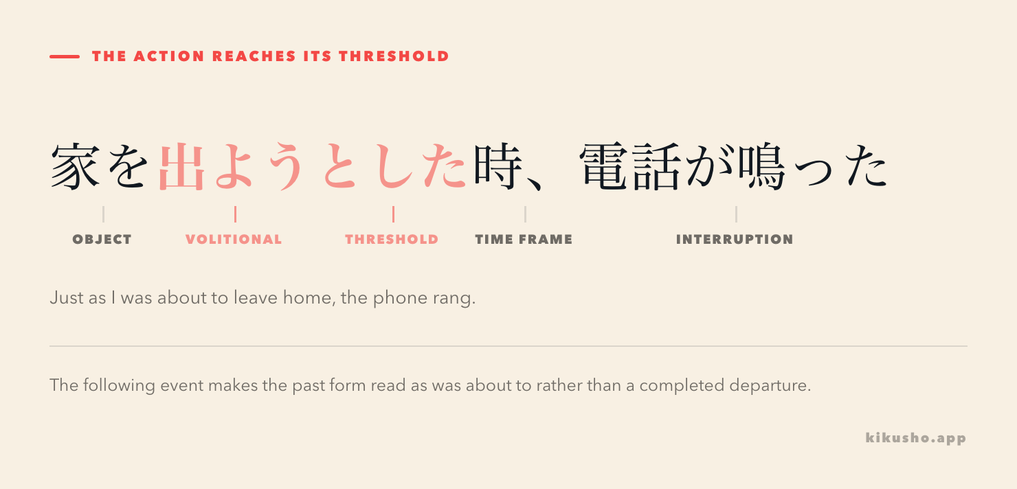 The sentence 家を出ようとした時、電話が鳴った divided into the intended action, threshold, time frame and interruption.