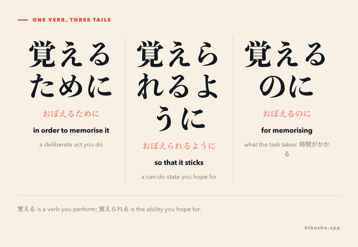 Three ways to build a purpose from the verb 覚える (to memorise): 覚えるために for the deliberate act, 覚えられるように for the ability you hope for, and 覚えるのに for what the task costs.