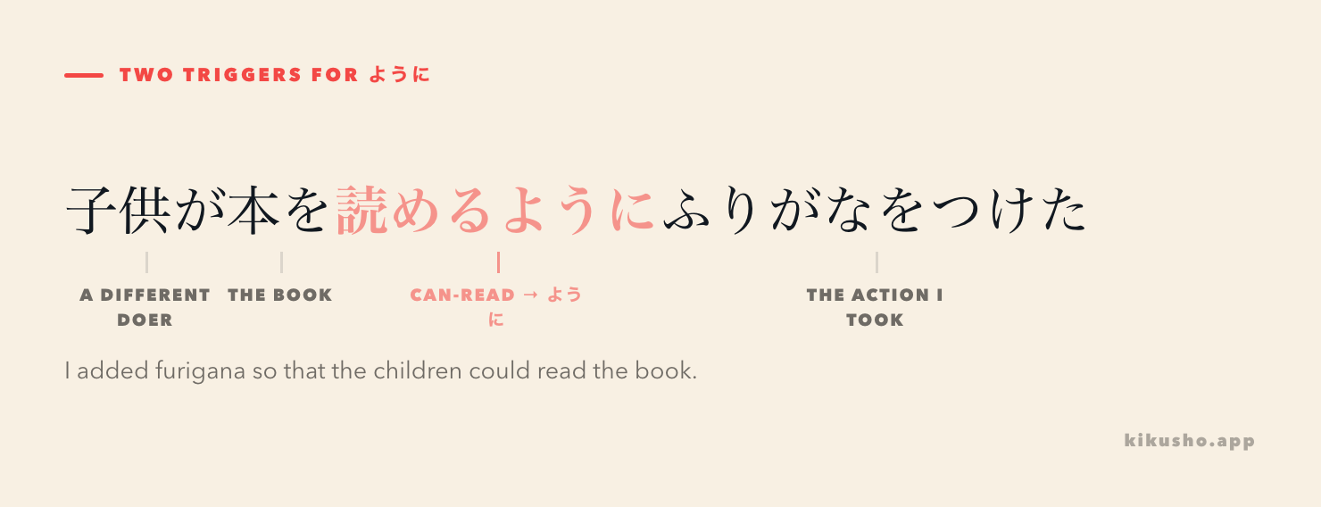 The sentence 子供が本を読めるように、ふりがなをつけた, with 子供が marked as a different doer, 読めるように as the potential verb that forces ように, and ふりがなをつけた as the action the speaker took.