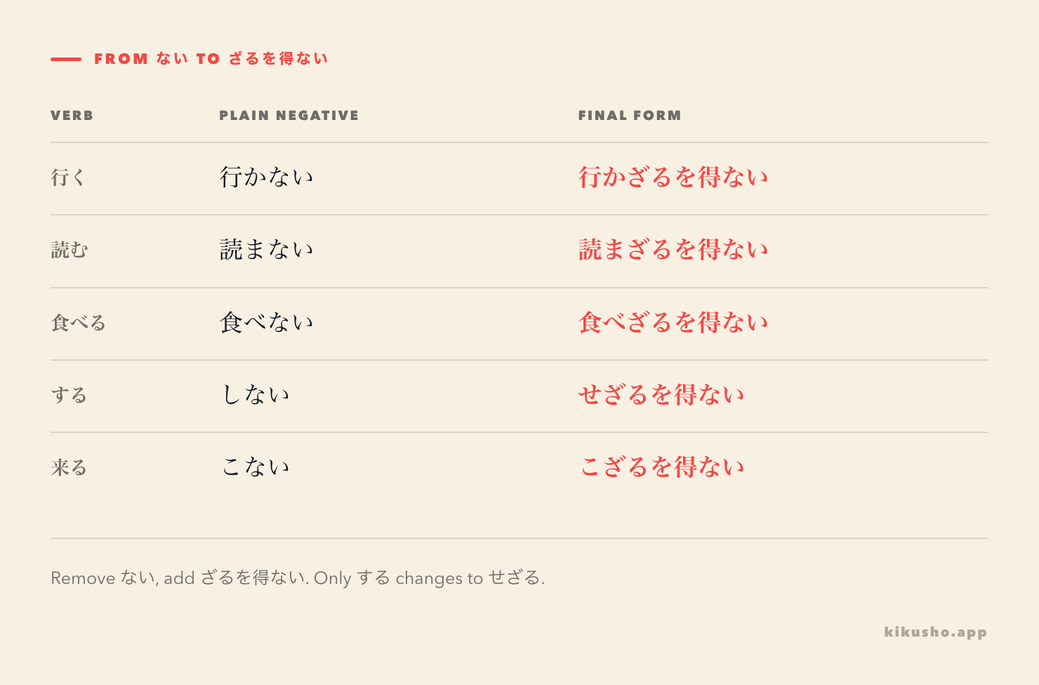 A five-row transformation table showing how 行く, 読む, 食べる, する, and 来る change from their plain negative forms into ~ざるを得ない.
