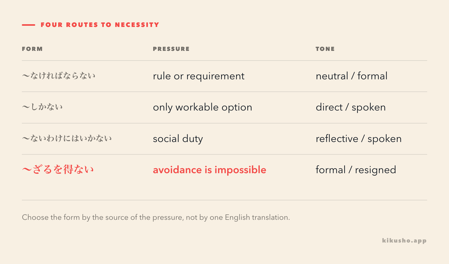 A four-row comparison matching ~なければならない, ~しかない, ~ないわけにはいかない, and ~ざるを得ない with the source of pressure and their typical tone.