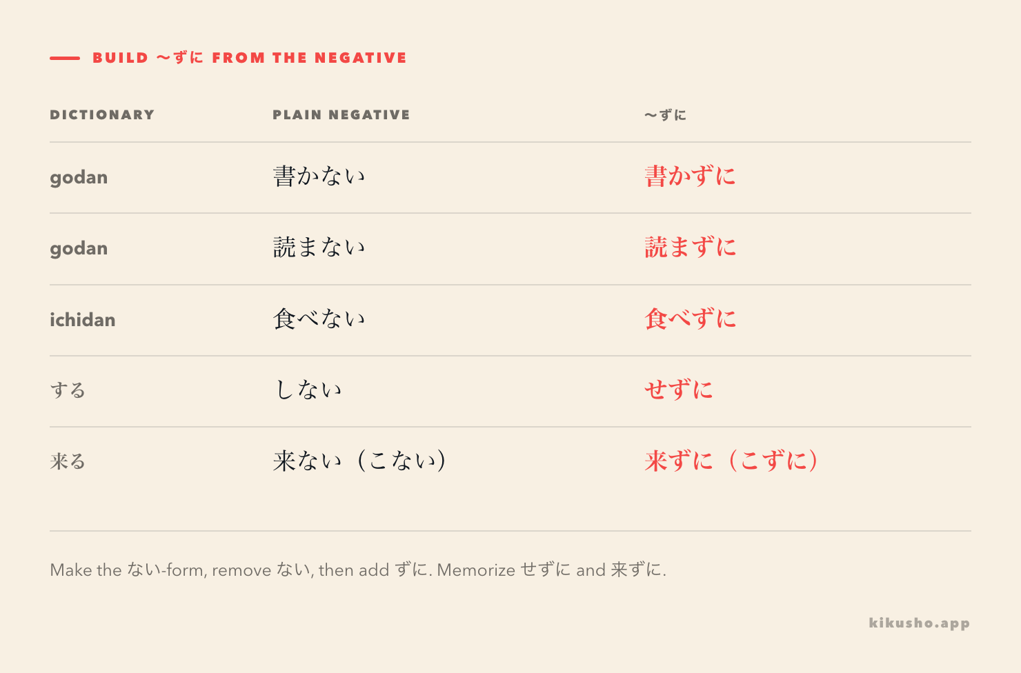 A formation grid changes five dictionary forms into their plain negatives and then into ～ずに, with せずに and 来ずに marked as exceptions.