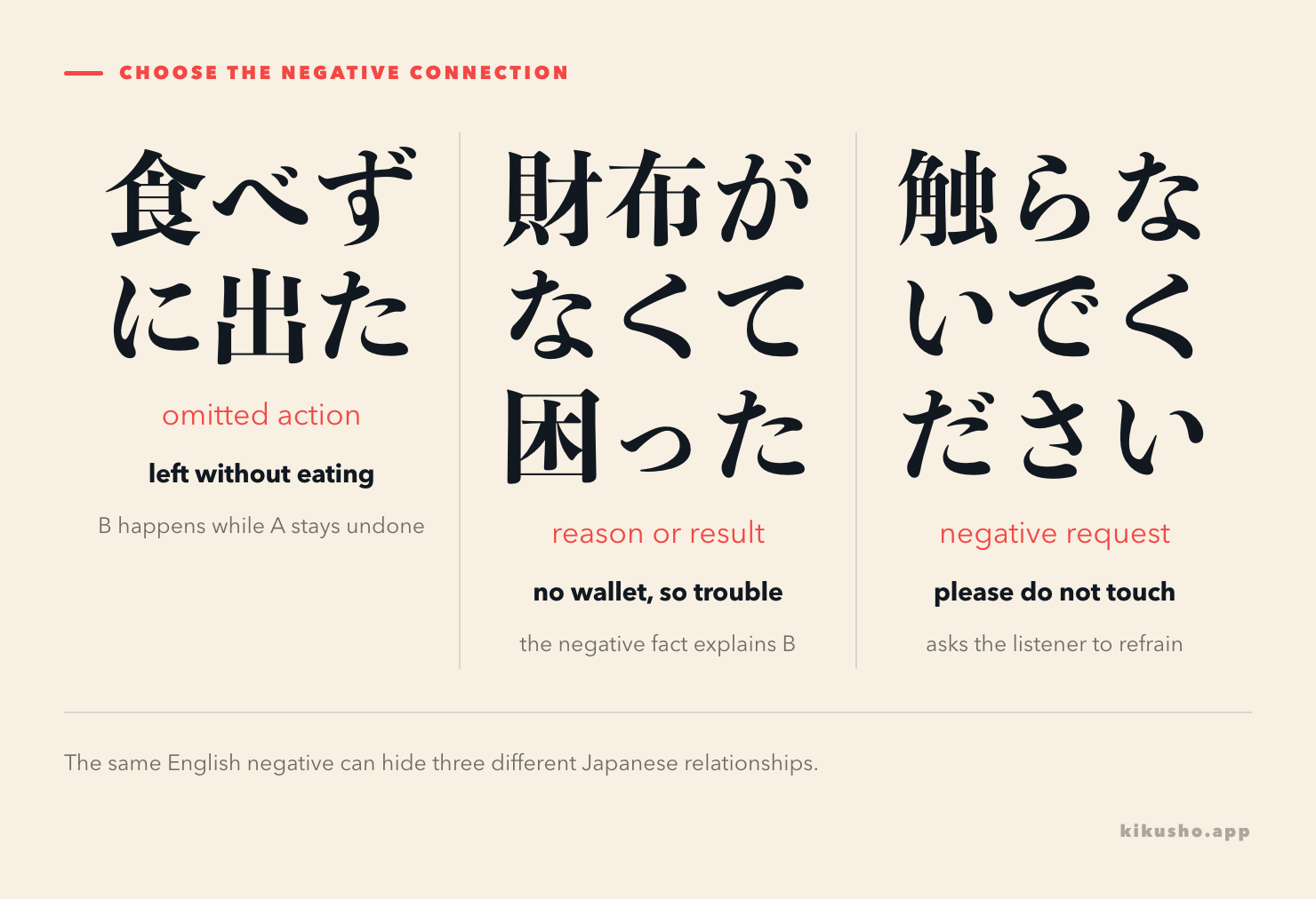 Three panels contrast 食べずに出た as an omitted action, 財布がなくて困った as a negative cause, and 触らないでください as a negative request.