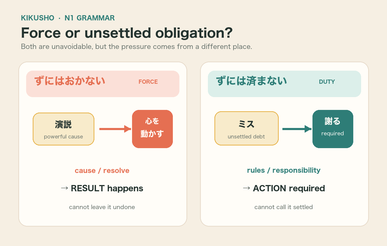 A two-panel diagram contrasts force producing an inevitable effect with an unsettled responsibility requiring action before closure.