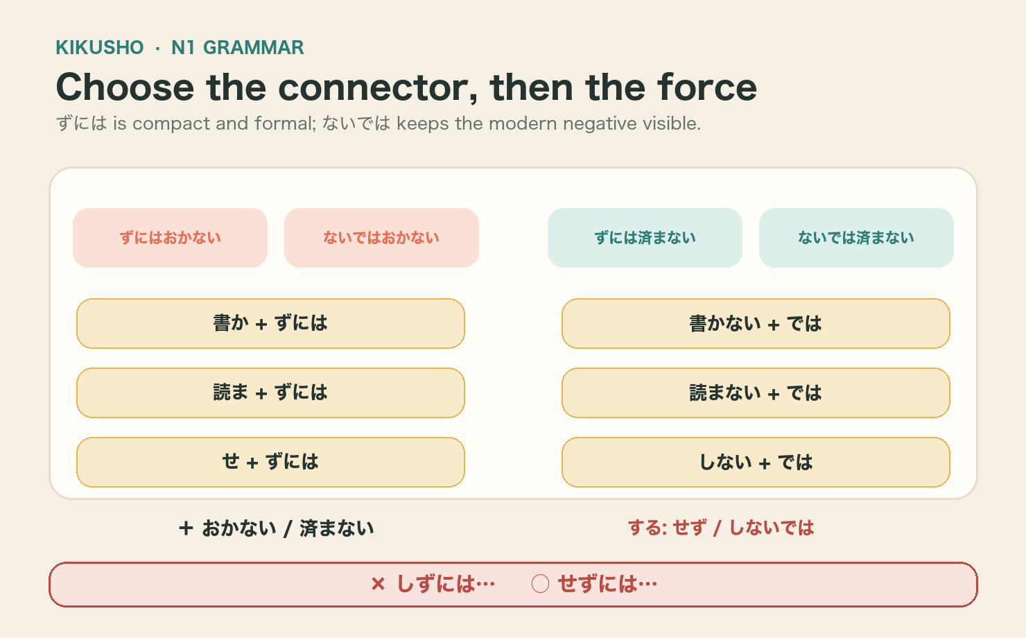 A four-column grid builds both ずには and ないでは variants before おかない and 済まない, with する highlighted as irregular.